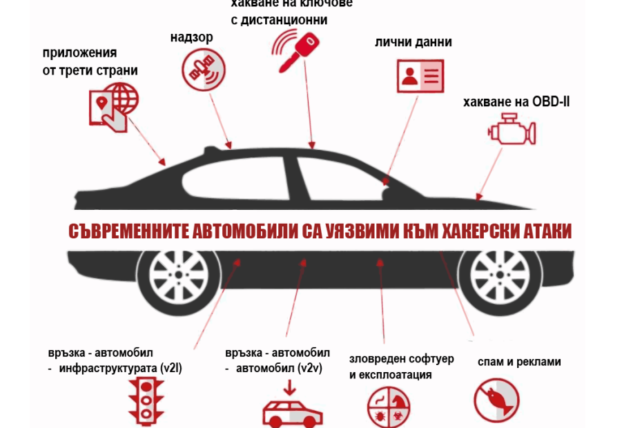 Съвременните автомобили са уязвими към хакерски атаки