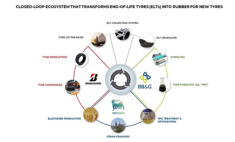 Bridgestone, BB&G Group и Versalis създават затворена екосистема за рециклиране на гуми